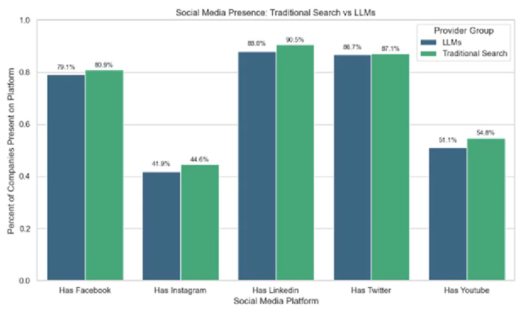 A graph of Social Media Presence: Traditional search vs. LLMs